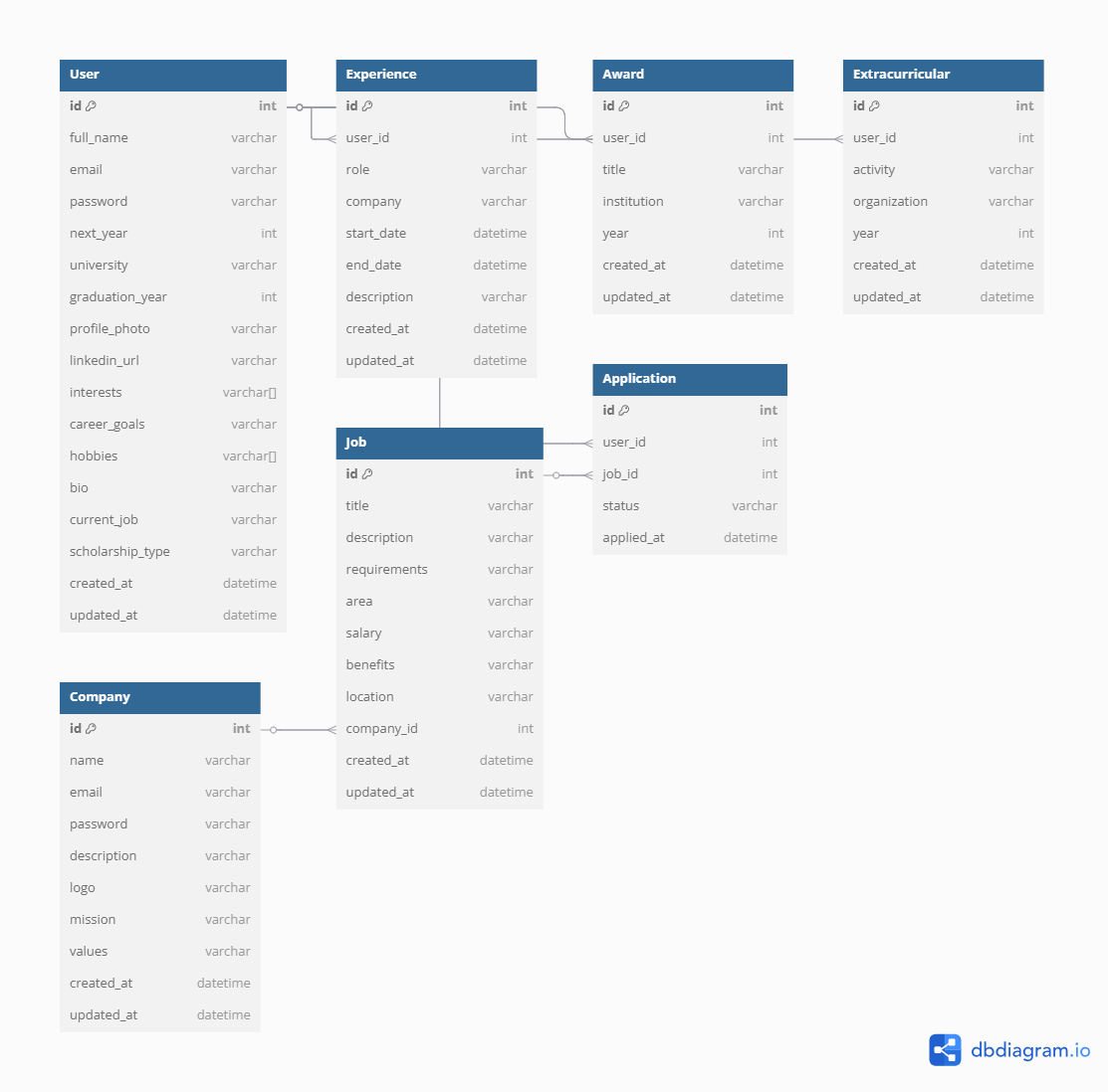 Database