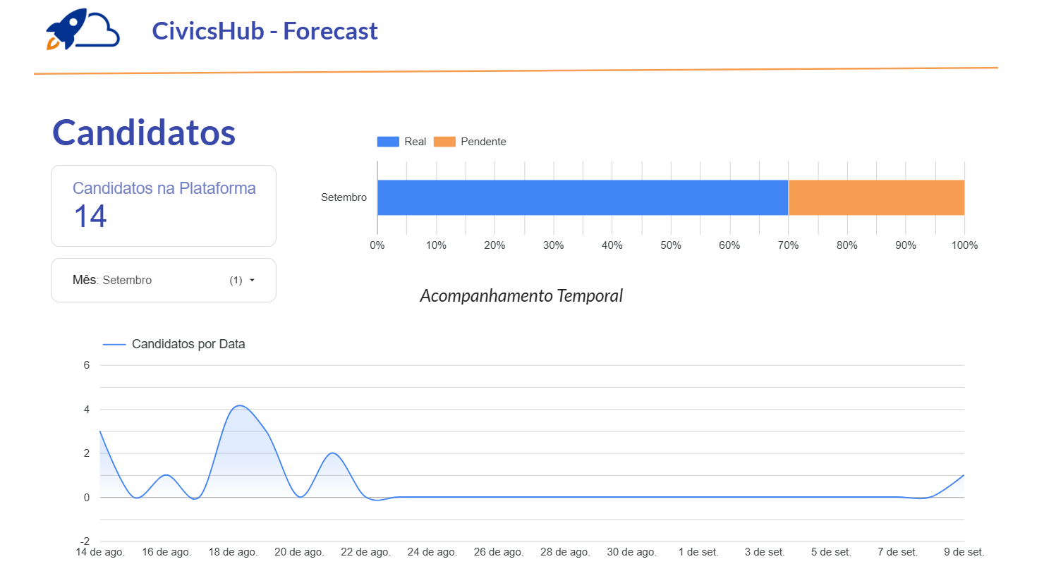 Dashboard Forecast